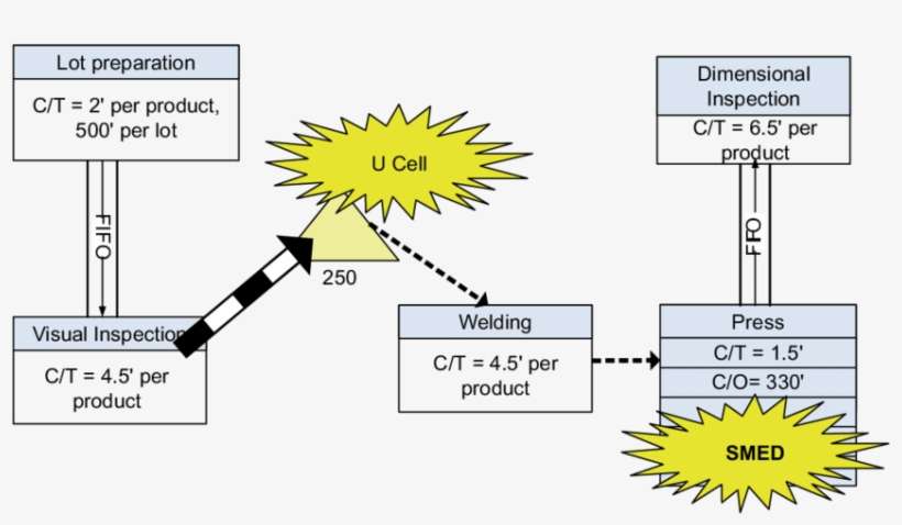Vsm Before The Kaizen Event - Science, transparent png download