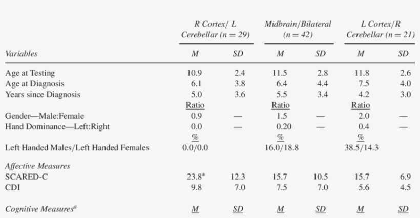 Demographic And Baseline Variables According To Tumor - Number, transparent png download