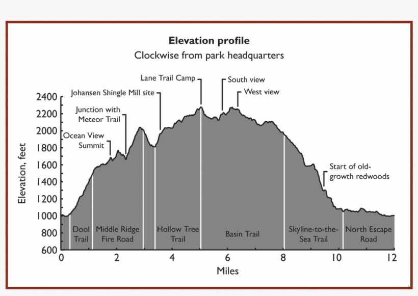 Part Of The Bay Area Trail Map - Big Basin Lane Trail Camp, transparent png download