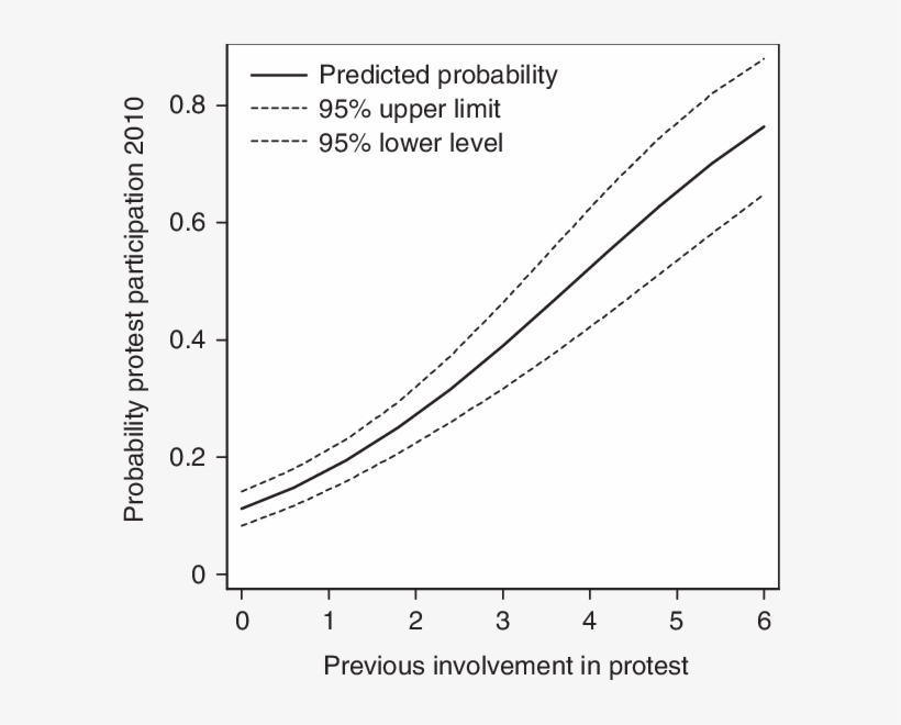 Predicted Probability Of Protest Participation In 2010 - Vibration, transparent png download