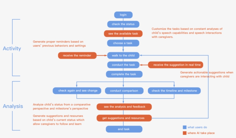 User Flow - Portable Network Graphics, transparent png download