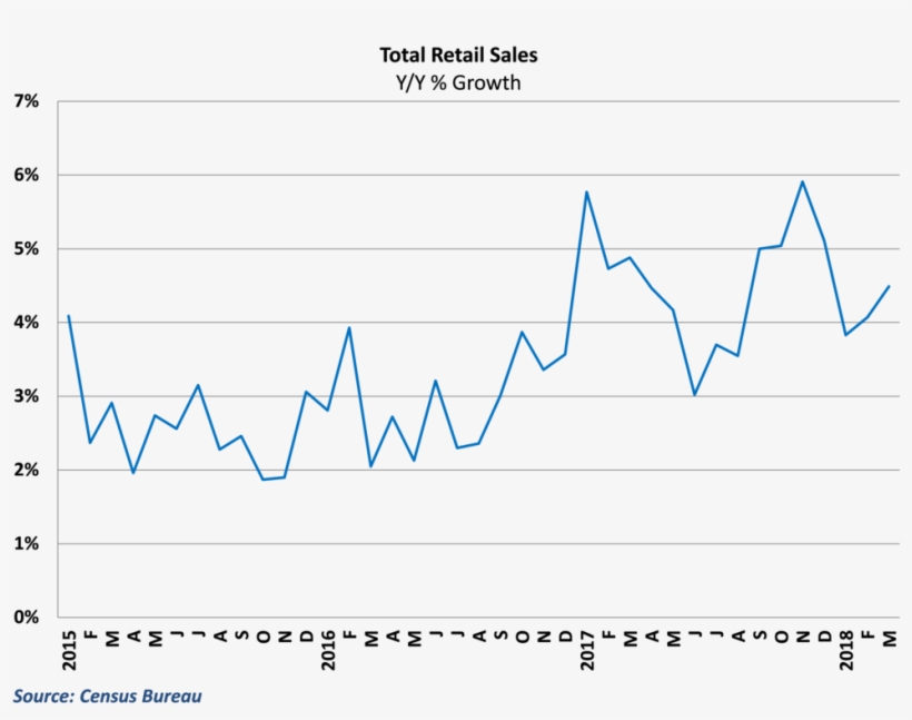 Retail Growth Rebounded In March - Retail, transparent png download