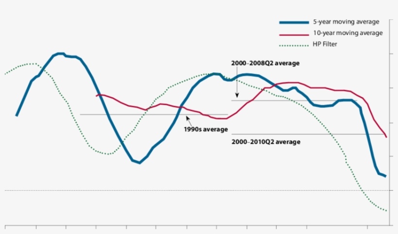 Simple Measures Of Potential Output - Diagram, transparent png download
