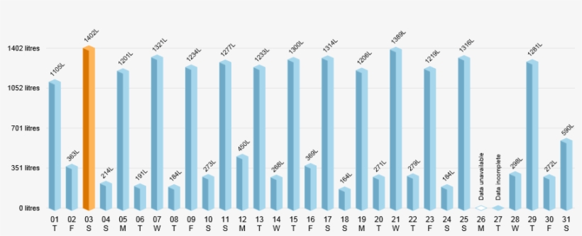 Smart Water Meter Data Showing Hourly Water Use By - Water Usage Western Australia, transparent png download