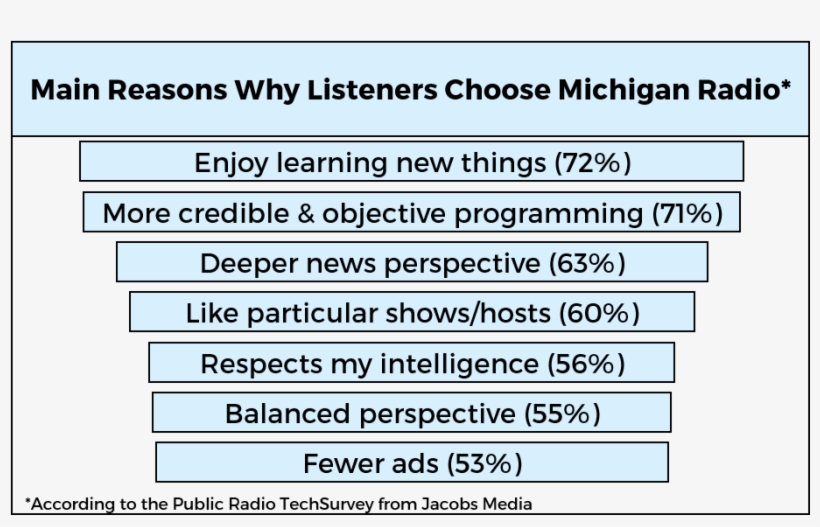 Respecting The Listener's Intelligence, And Balance - Michigan Radio, transparent png download