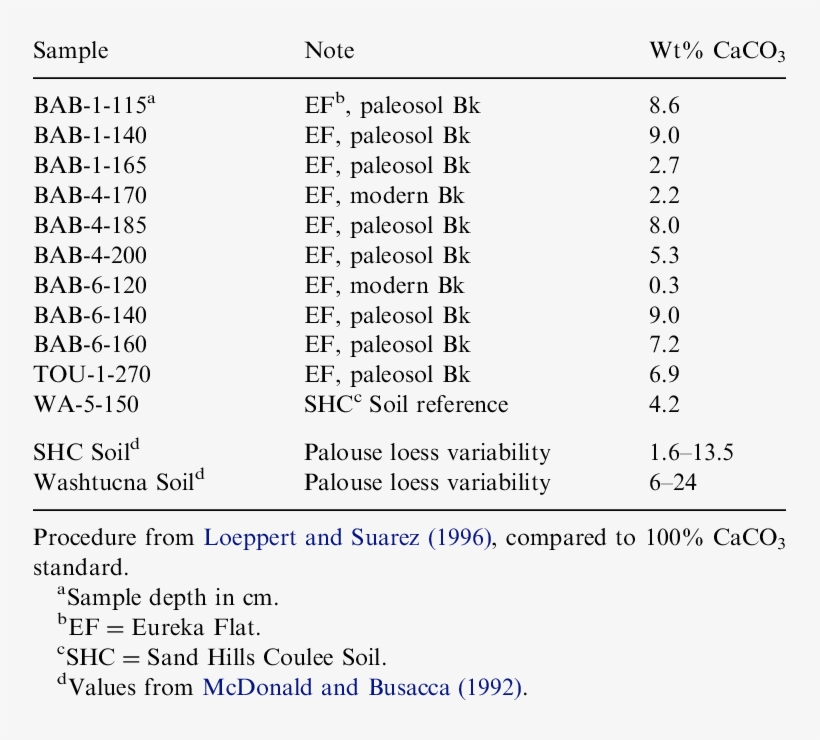 Wt% Caco 3 From Eureka Flat Paleosols - Eureka, transparent png download