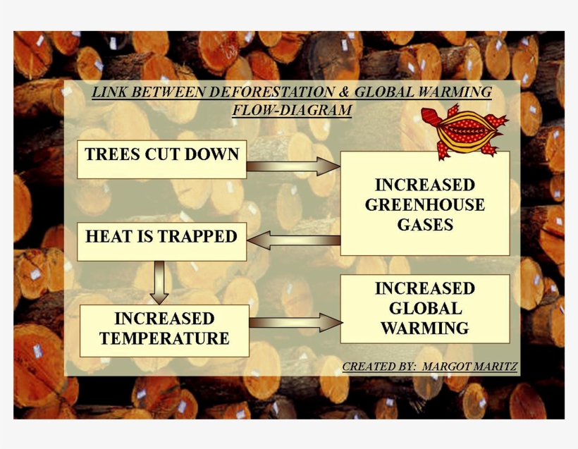 Deforestation & Global Warming - Global Warming, transparent png download