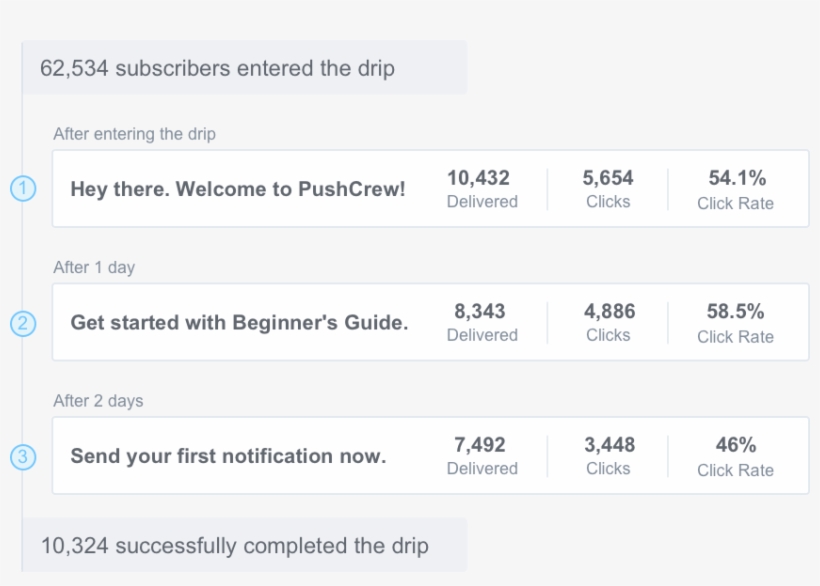 Behavior-based Triggered Campaigns - Television Show, transparent png download