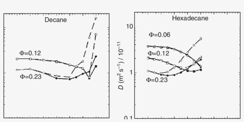 12 Self Diffusion Coeffi Cient Plotted Versus Temperature - Diagram, transparent png download