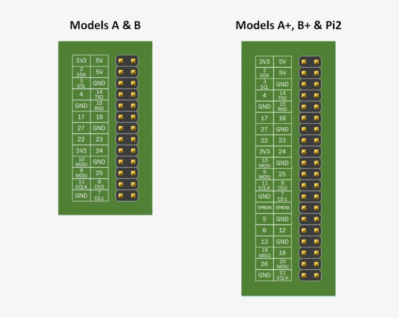 Raspberry Pi Gpio Pins - Raspberry Pi A Gpio Pinout PNG Image ...