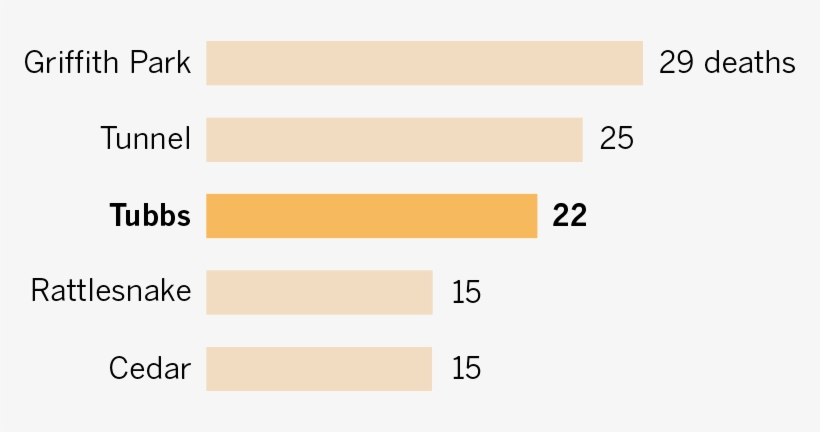 Deadliest California Wildfires - Tubbs Fire, transparent png download