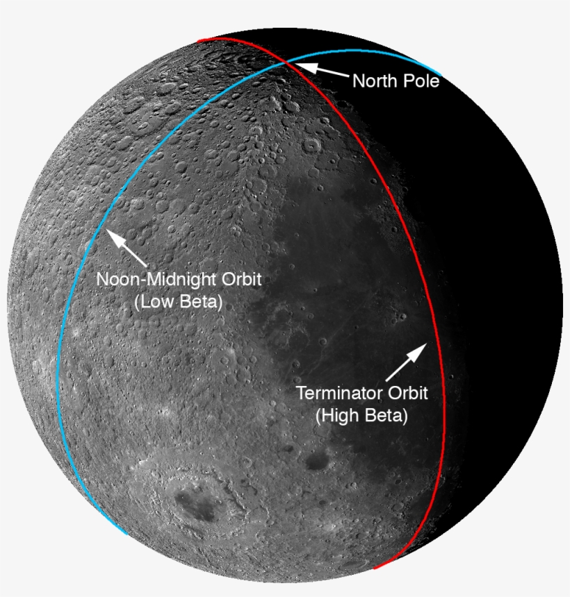 Two Lro Orbits - Noon Midnight Orbit, transparent png download