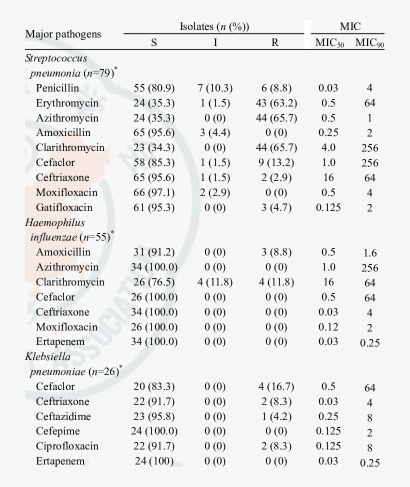 Antimicrobial Susceptibility Of Major Bacteria - Cephalometric Analysis For Orthognathic Surgery Pdf, transparent png download