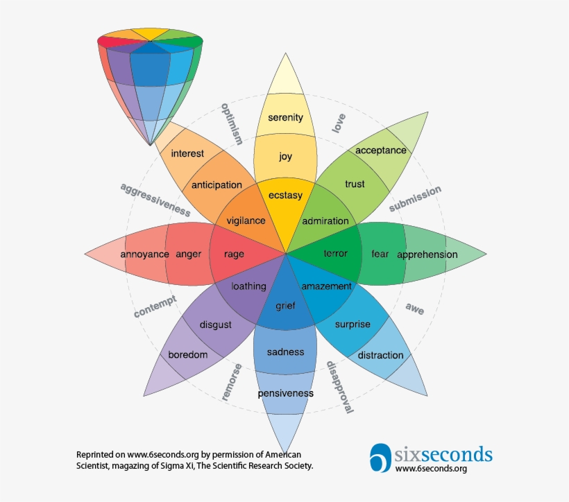 Robert Plutchik's Graphic Model Of Eight Basic Emotions - Plutchik Model, transparent png download