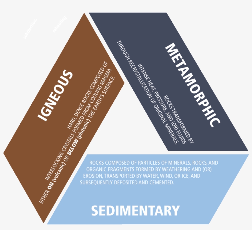 The Three Main Rock Types Igneous, Metamorphic, And - Brochure, transparent png download