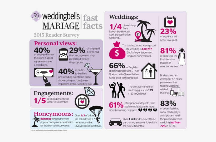 Wedding Trends In Canada Infographic - Wedding Industry Statistics In Usa, transparent png download