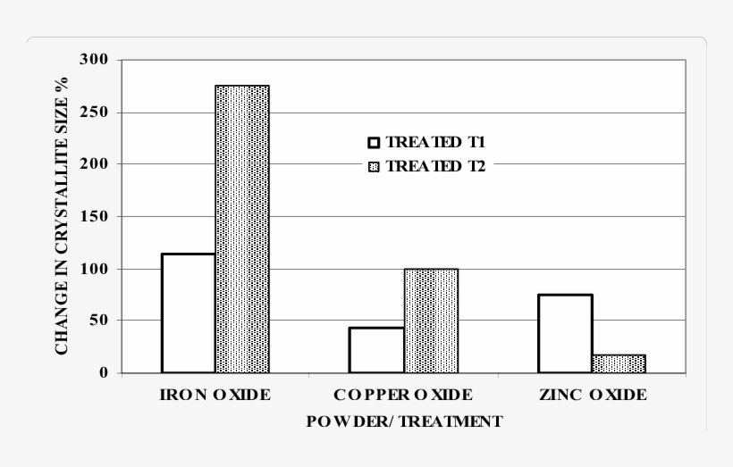 Percent Change Crystallite Size Between Control And - Diagram, transparent png download