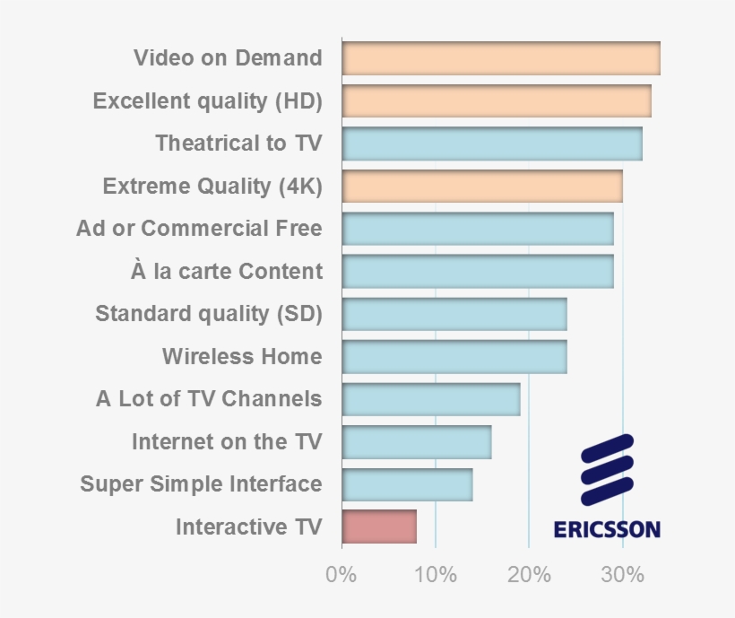 Services Most Worthwhile Purchasing - Ericsson, transparent png download