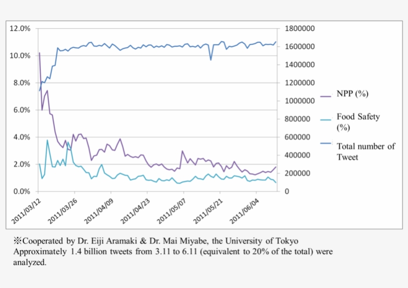 Time-lined Change Of Appearance Ratio Of Tweets On - Diagram, transparent png download
