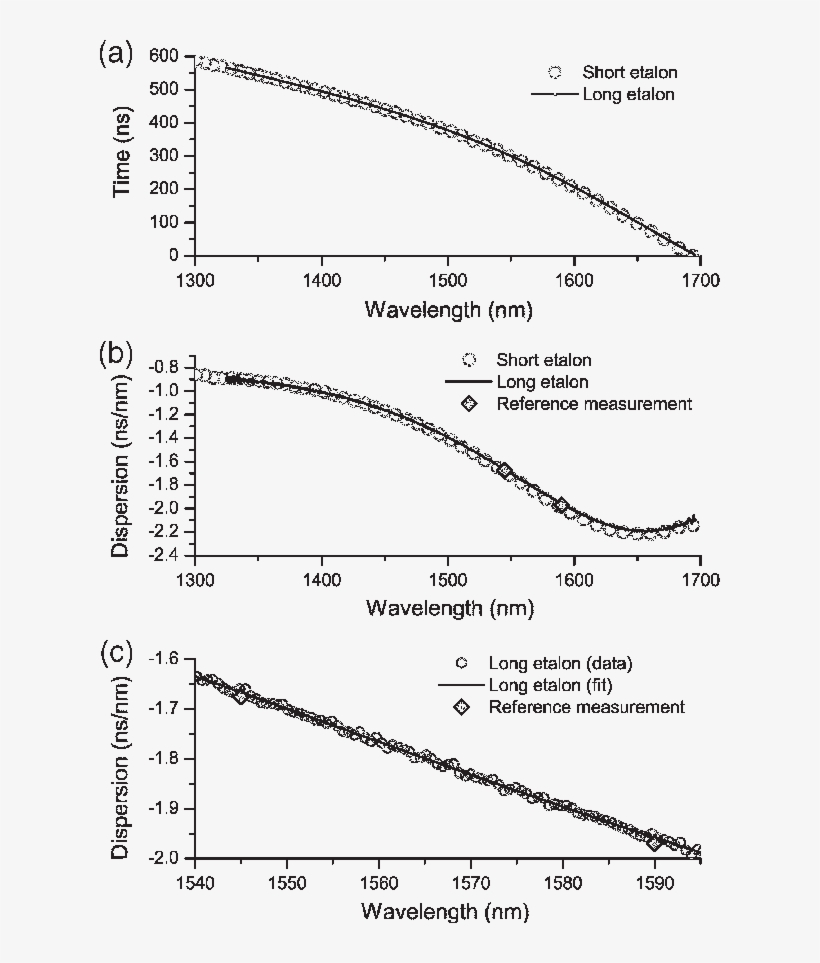 Relative Delay Of The Dcm Evaluated From The Etalon - Data, transparent png download