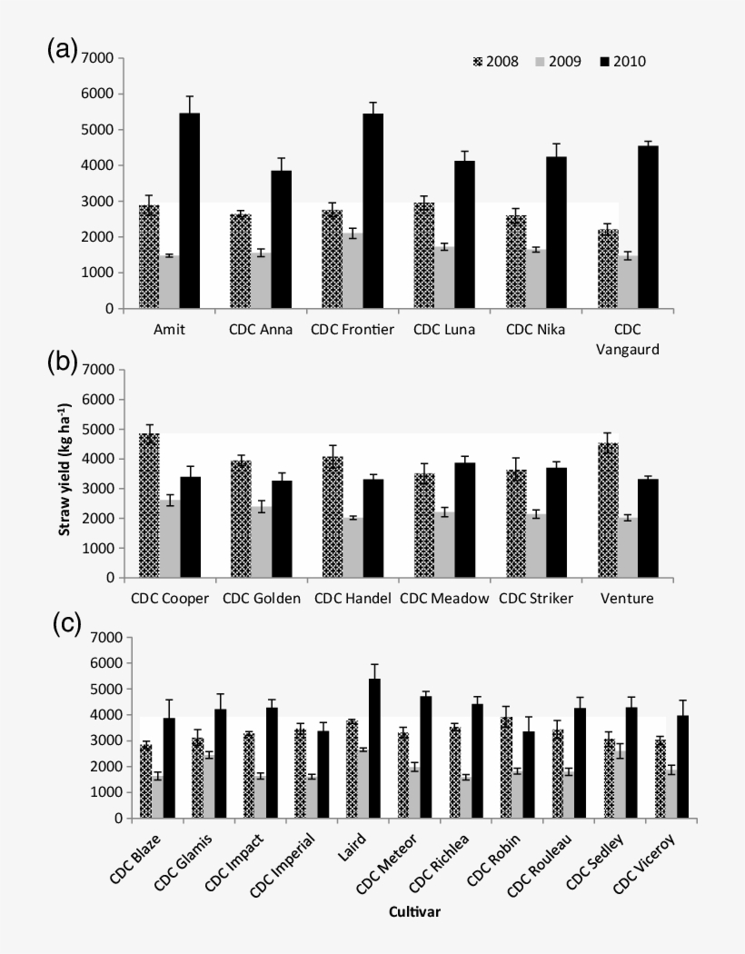 Straw Yield Of Chickpea (a), Field Pea (b), And Lentil - Skyline, transparent png download