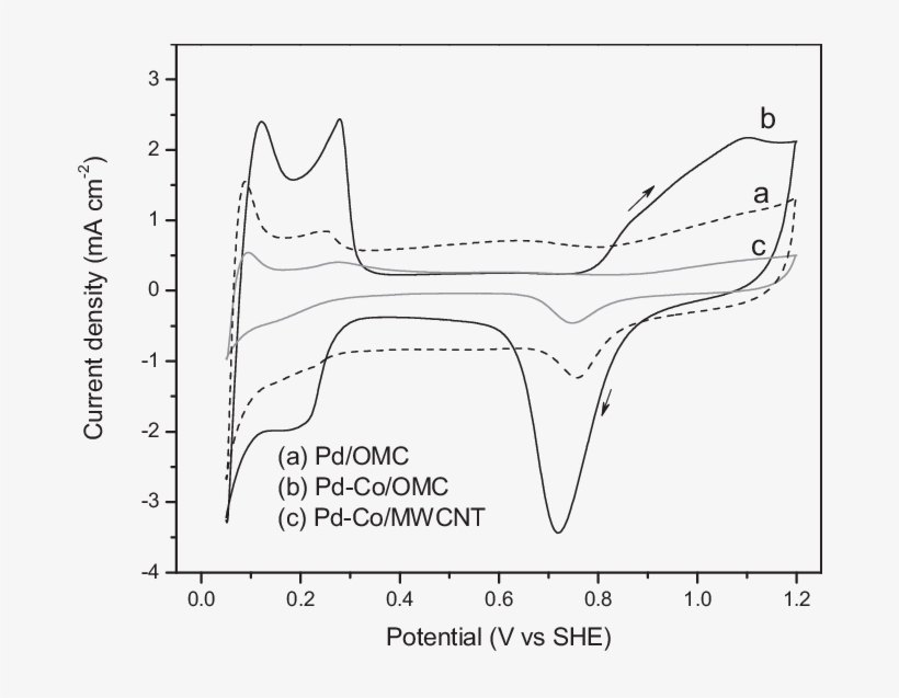 E Cvs Of Pdeco/omc, Pdeco/mwcnt And Pd/omc In N - Line Art, transparent png download