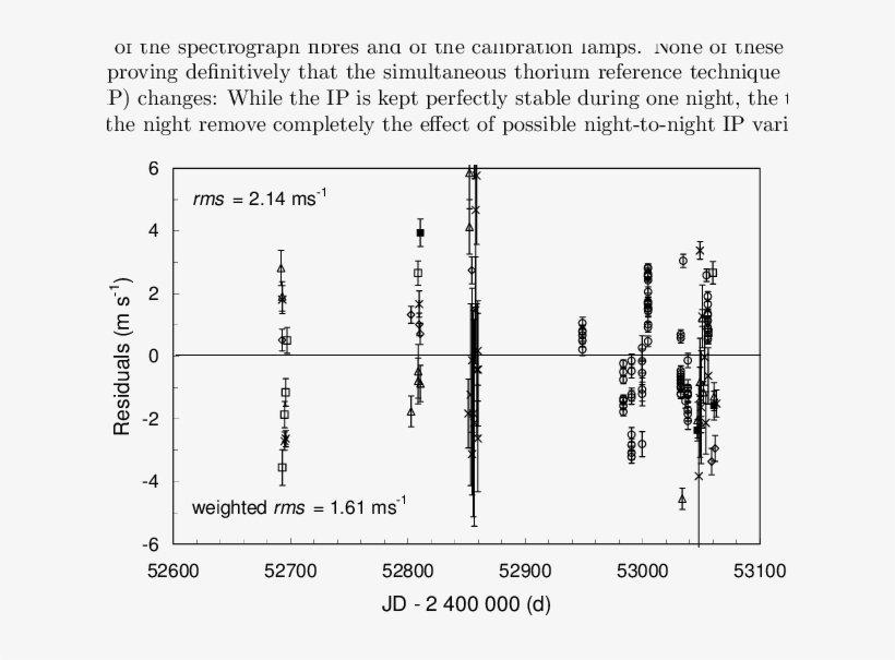 Plot Of The Residuals Of Many Different Stars From - Diagram, transparent png download