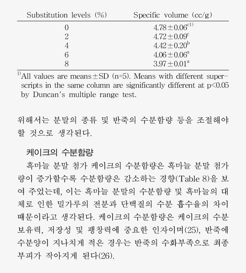 Specific Volume Of Sponge Cakes Substituted With Different - Sponge Cake, transparent png download