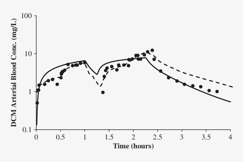 Exhaled Breath Concentration Measured Over Time, Following - Concentration, transparent png download