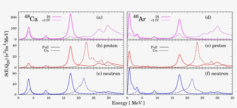 Quenching Of N = 28 Shell Gap And A Low Lying Quadrupole - Diagram, transparent png download