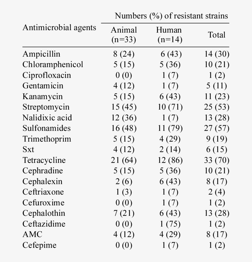 Antimicrobial Resistance Among S - Ancient Chinese Numbers, transparent png download