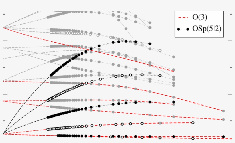 4 But For The Osp Superspin Chain (symbols) And The - Plot, transparent png download