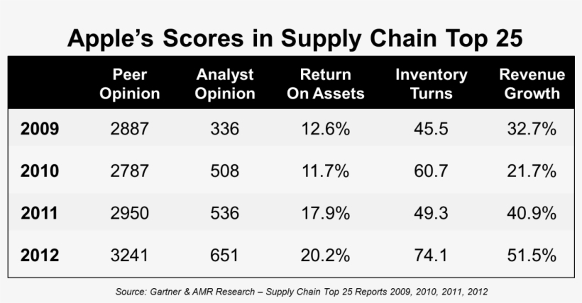 Apple Top 25 Supply Chain - Nhs Supply Chain, transparent png download