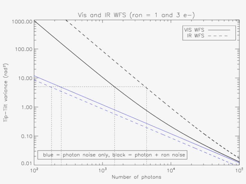 Evolution Of The Tt Noise Variance As A Function Of - Number, transparent png download