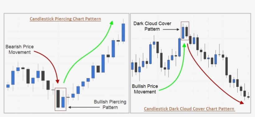 Dark Cloud Piercing Lines Examples - Technical Analysis Candlestick Chart, transparent png download