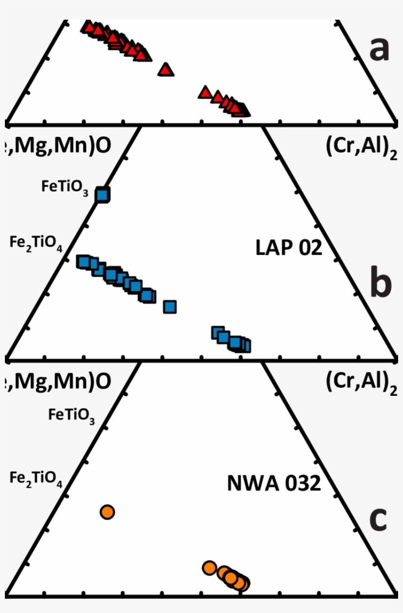 Ternary Plots Of The Ilmenite And Spinel-group Mineral - Diagram, transparent png download