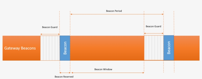 Class B Timing Diagram - Diagram, transparent png download