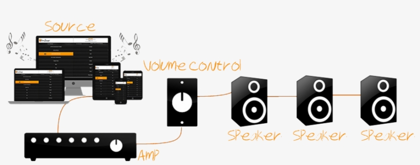 What Determines The Type Of Sound System You Will Need - Commercial Music System, transparent png download
