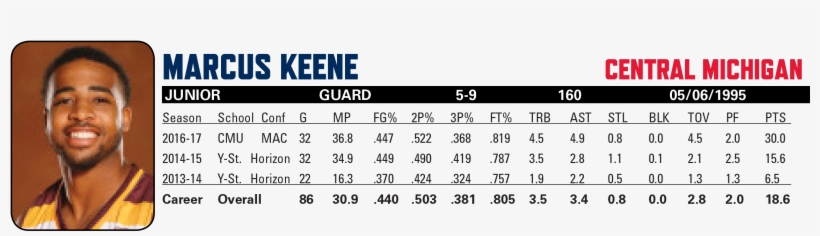Led The Ncaa In Scoring In 2016 17, Averaging - Number, transparent png download