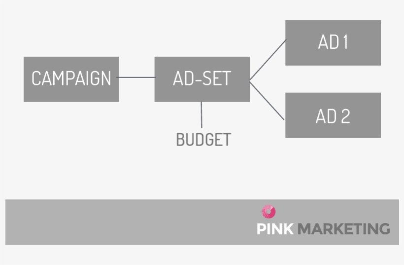 Facebook Allows You To Set Your Budget On An Ad Set - Diagram, transparent png download