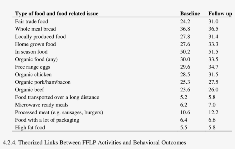 Attitudes Towards Eating Types Of Food And Food Related - Types Of Attitudes, transparent png download