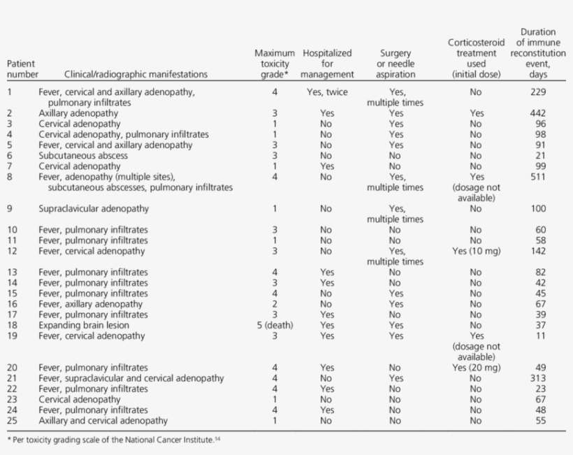 Details Of Patients Developing Immune Reconstitution - Hkc Technology Ltd., transparent png download