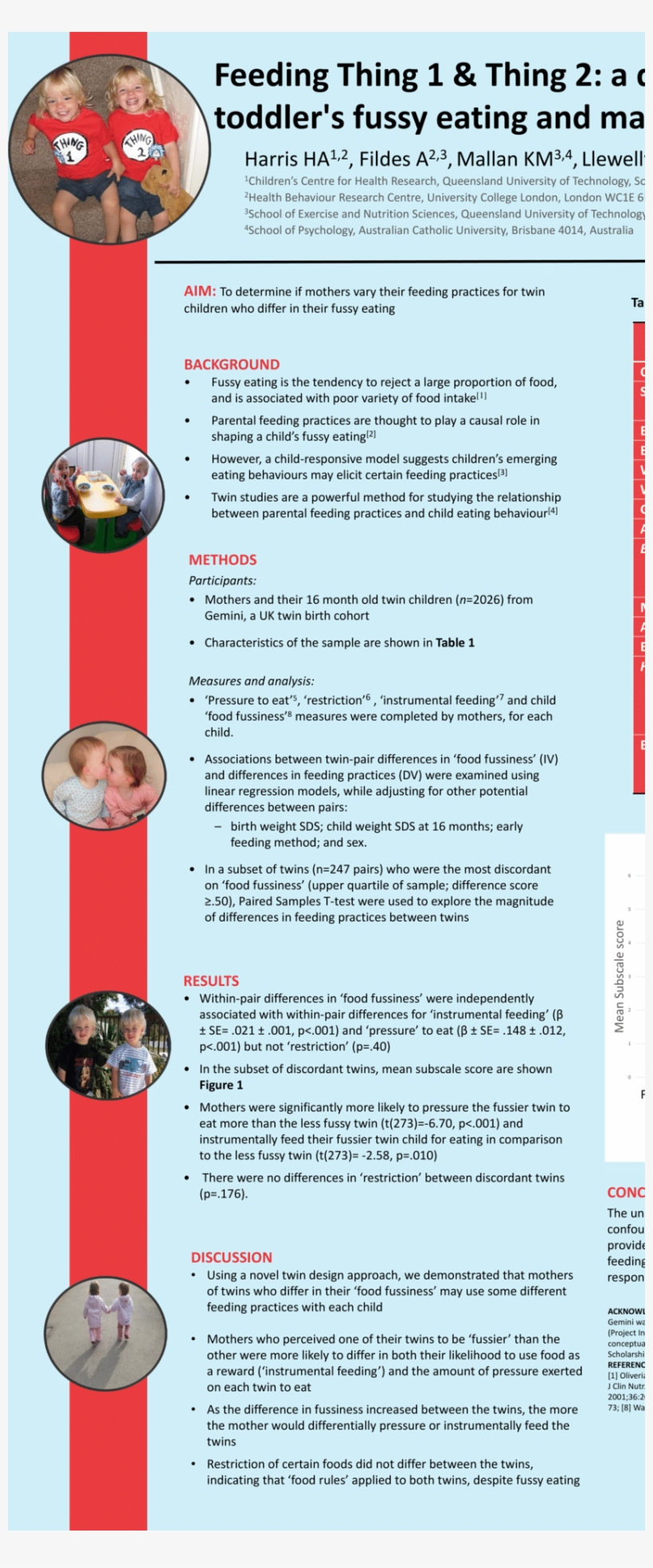 Mean Subscale Differences For Twins Discordant In Fussy - Puppy, transparent png download