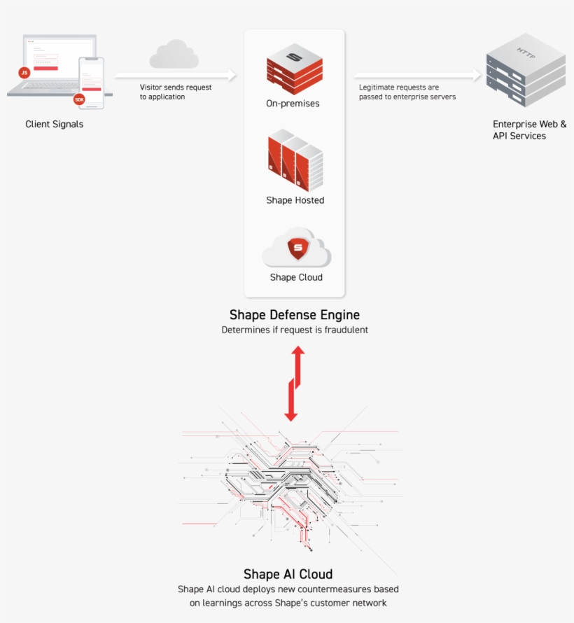 Shape Fits Into Your Existing Infrastucture - Diagram, transparent png download