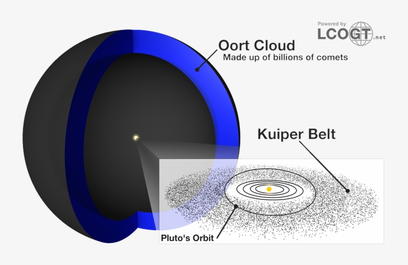 Oort Cloud - Comets In Kuiper Belt And Oort Cloud, transparent png download