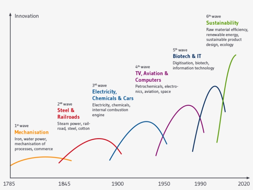 The Waves Of Innovation From The 18th To The 21st Century - Diagram, transparent png download