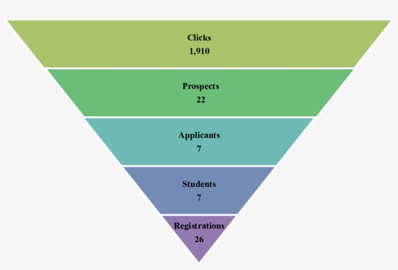 Linkedin Social Media Ad -funnel Conversion - Recruitment Marketing Funnel, transparent png download