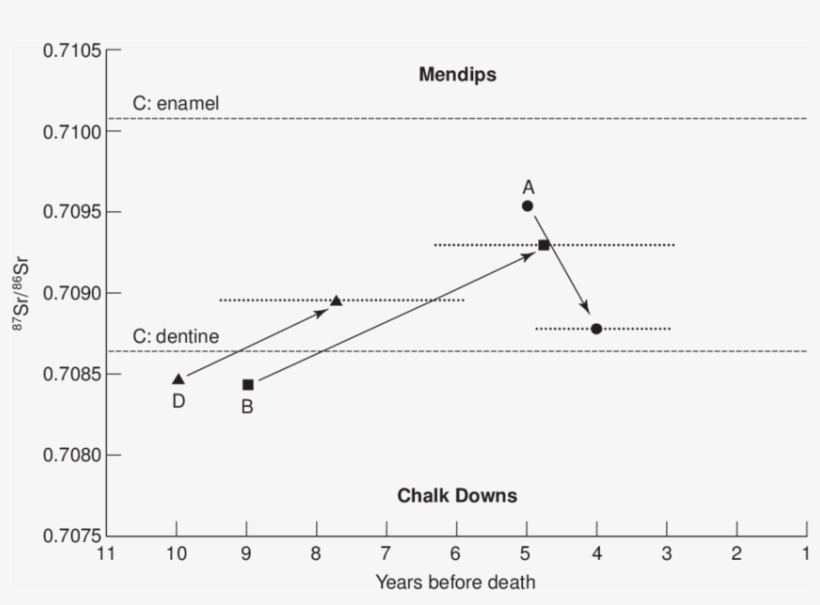 Strontium Isotope Ratios For The Juveniles' Tooth Enamel - Plot, transparent png download