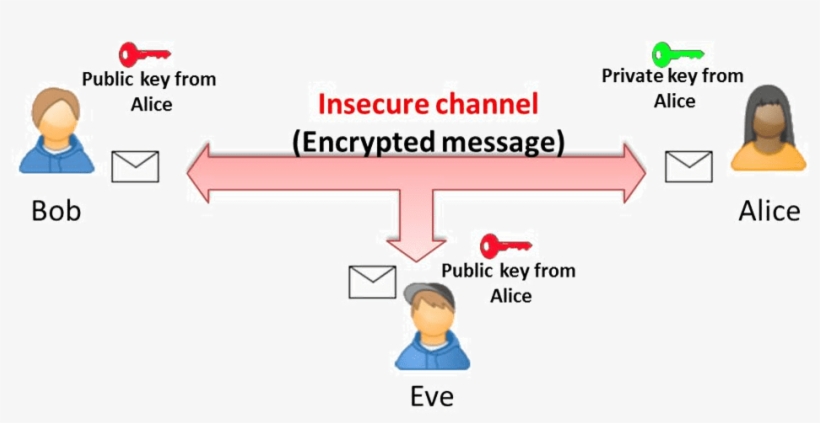 Method Asymmetric Encryption - Asymmetric Key, transparent png download