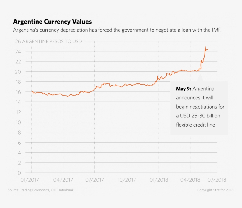 A Graph Depicting The Argentine Peso's Fall Against - Argentine Peso, transparent png download